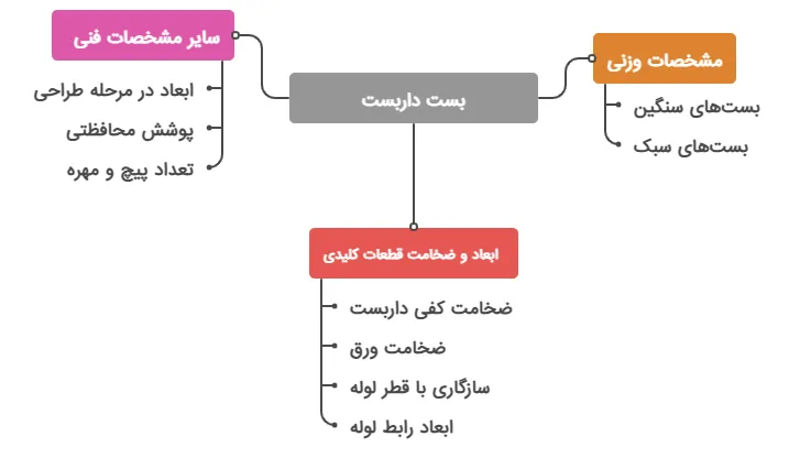 انواع مشخصات بست داربست